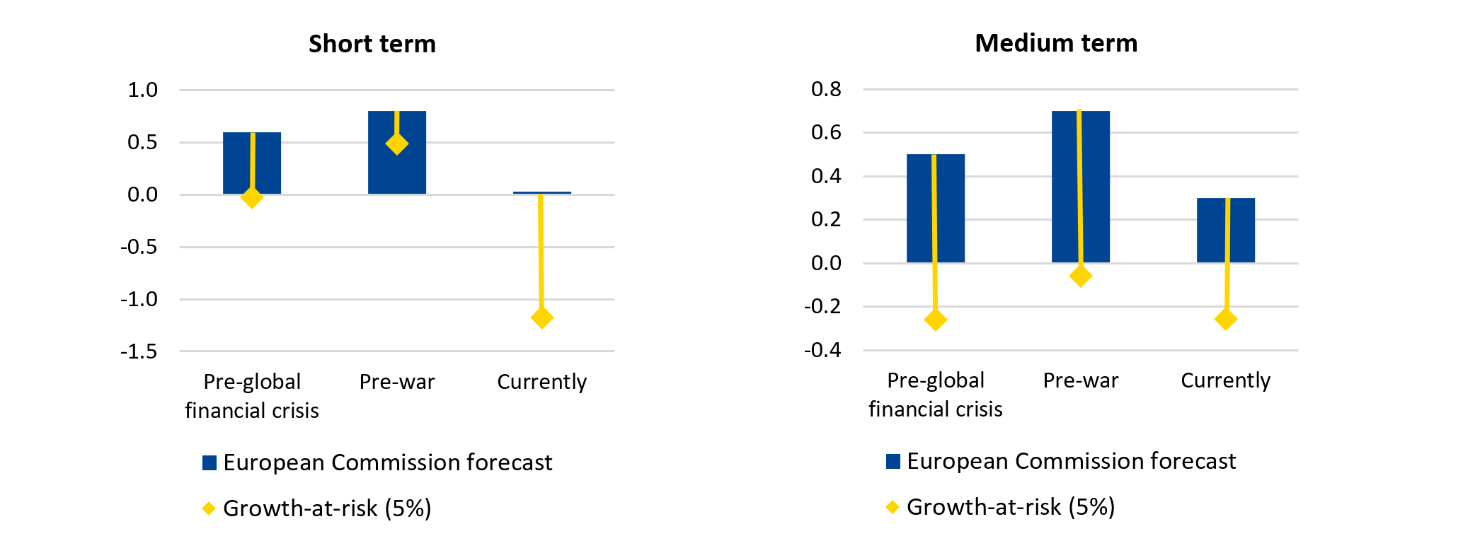 Figure 2: Euro area GDP growth forecasts and risks