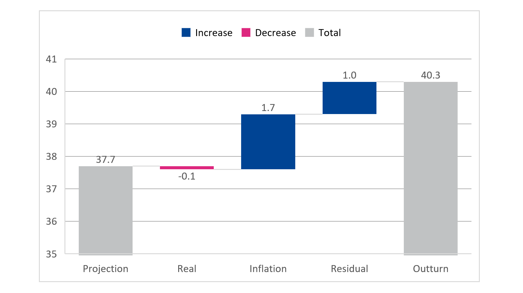 Figure 1: Euro Area Aggregate Outturns: decomposition of tax revenue developments in Q1-Q3 2022