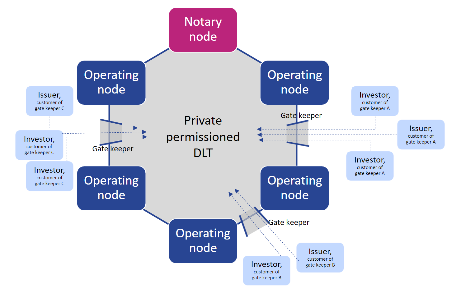Figure 2: Private permissioned distributed ledger technology operated by regulated actors