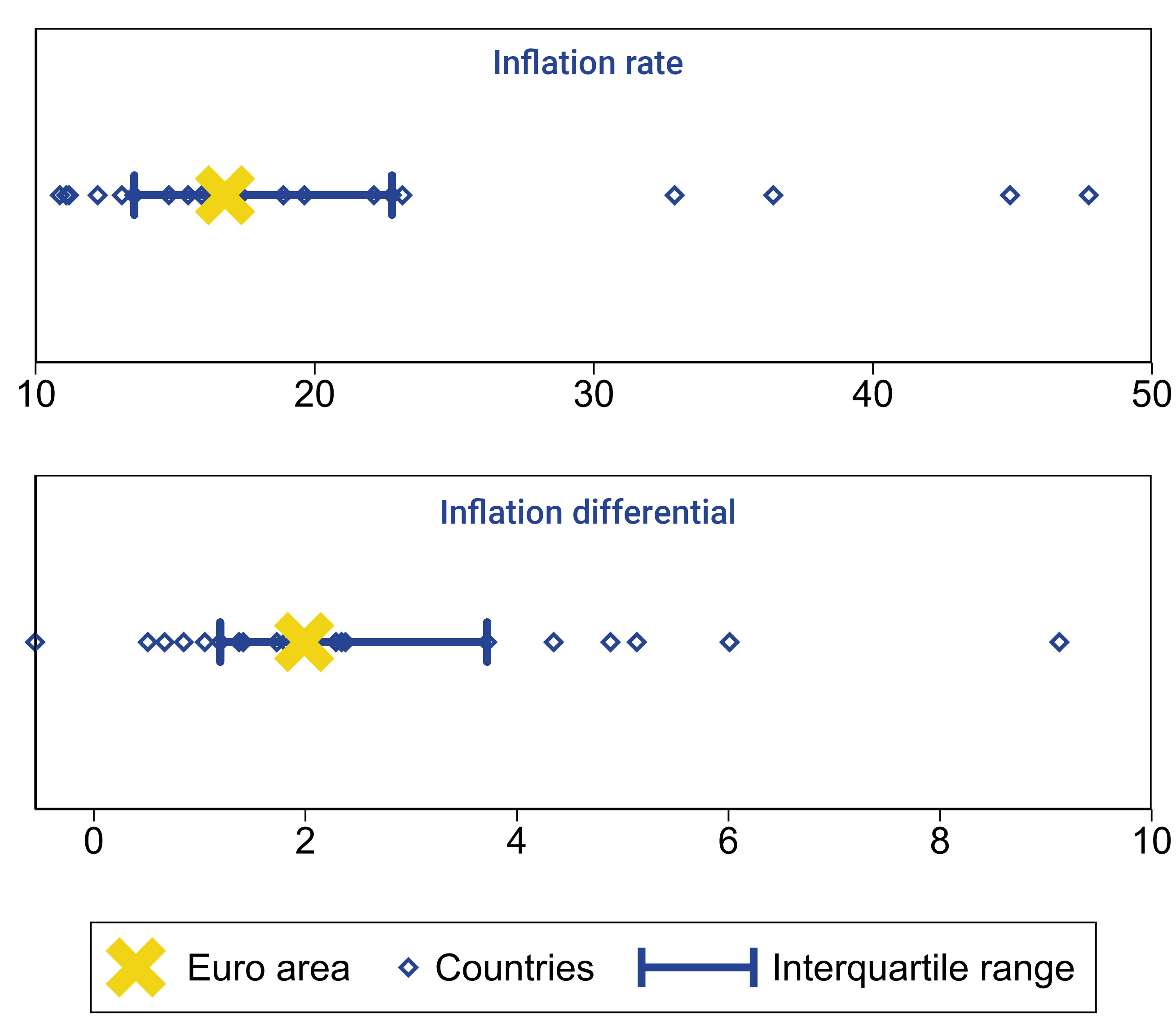 Figure 2: Inflation experiences differ across the euro area