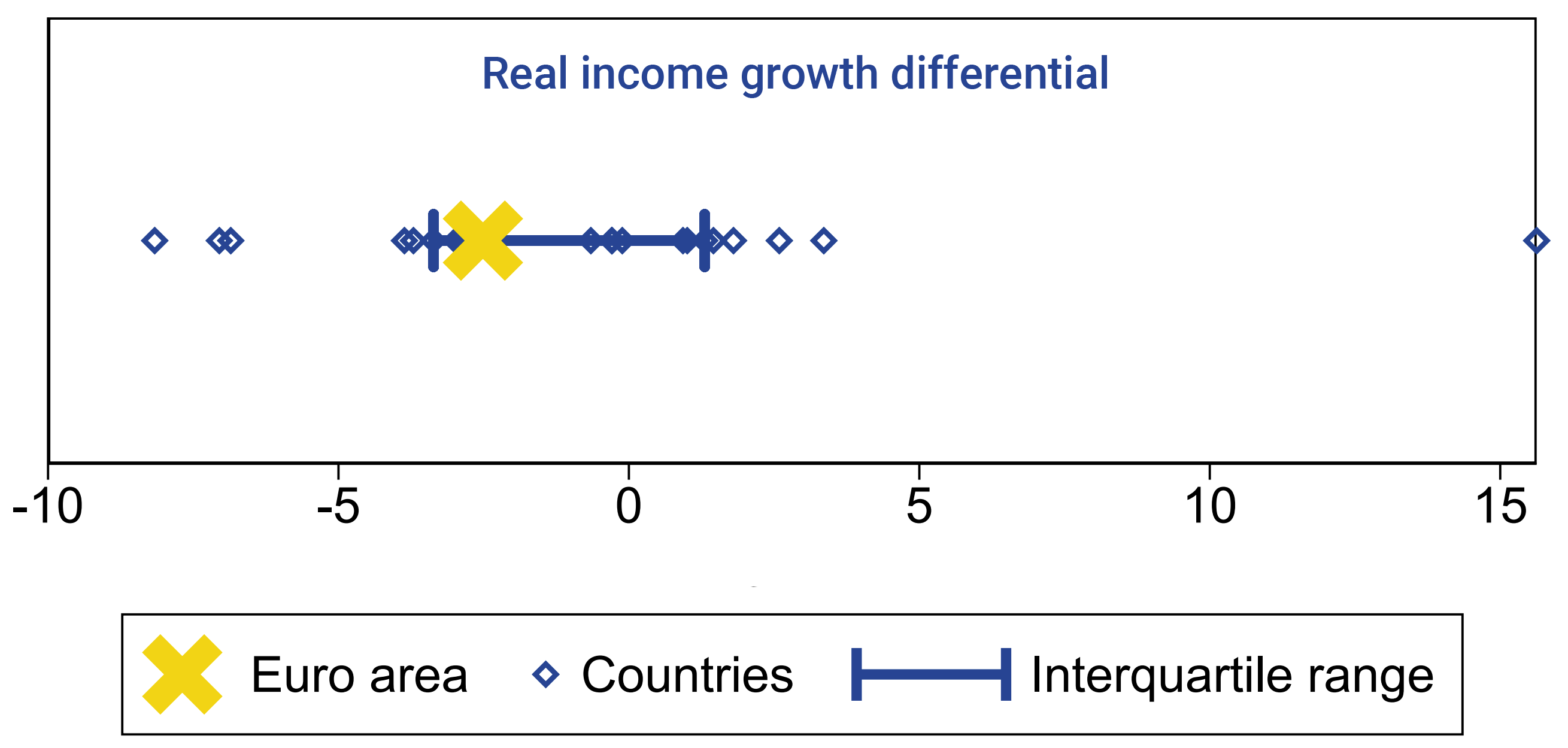 Figure 3: Income inequality climbed in many euro area countries