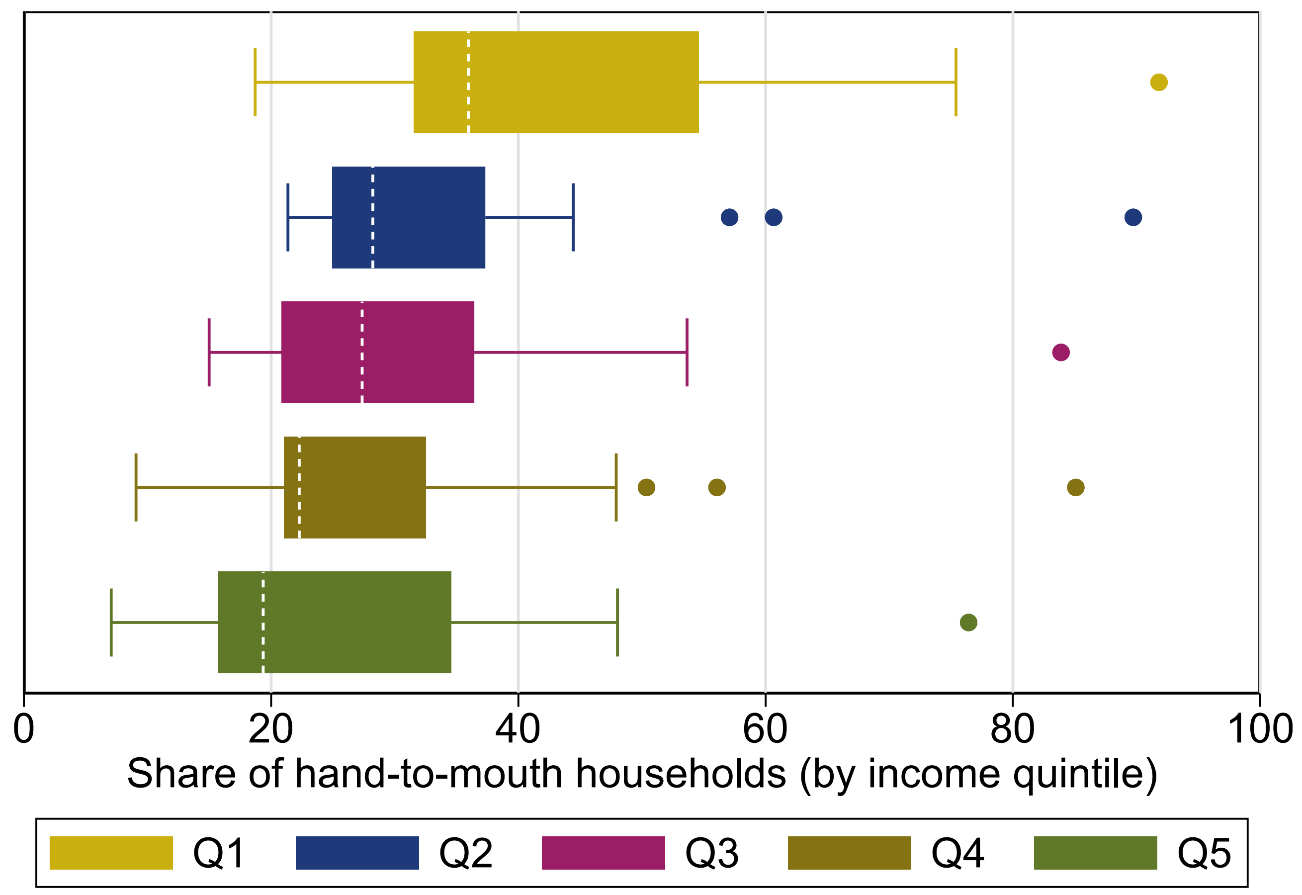 Figure 4: Many households live from hand to mouth, especially low-income ones