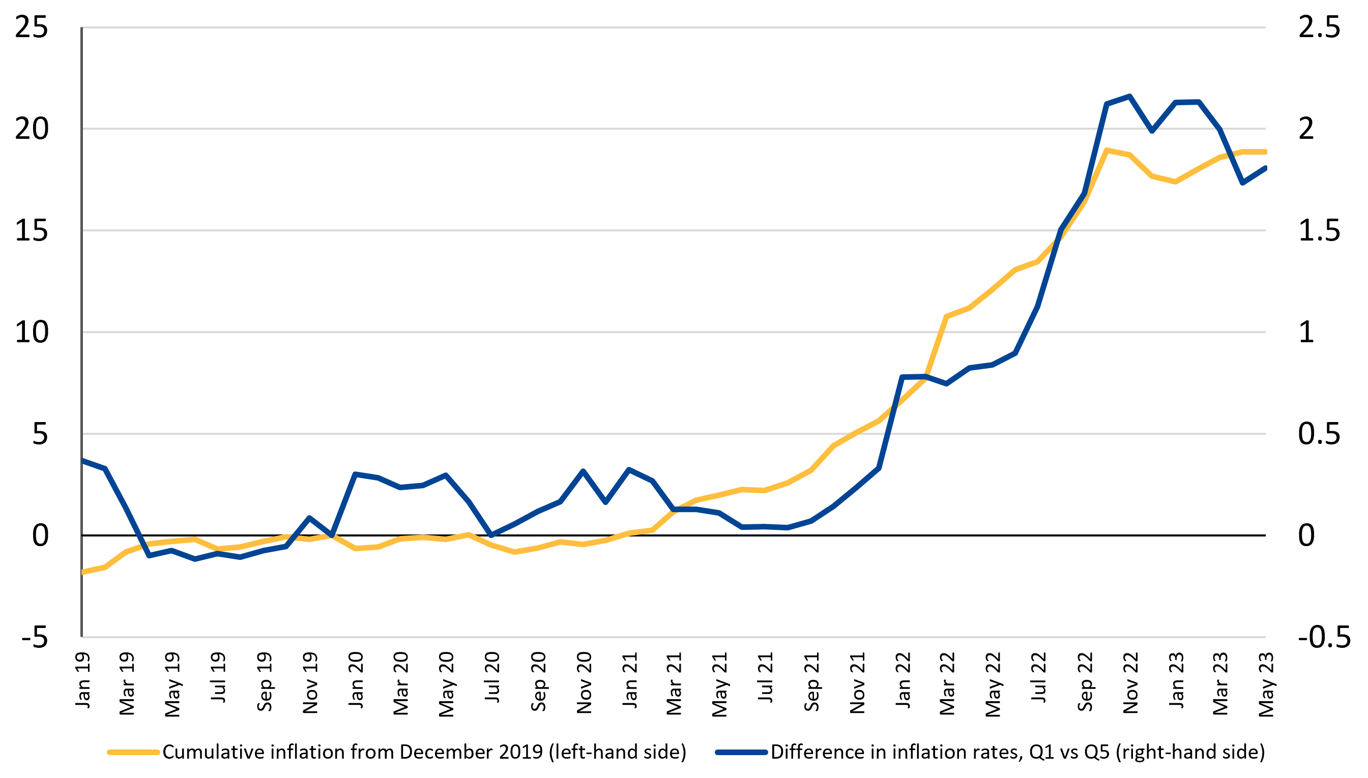 Figure 1: The cost-of-living crisis hurt low-income households the most