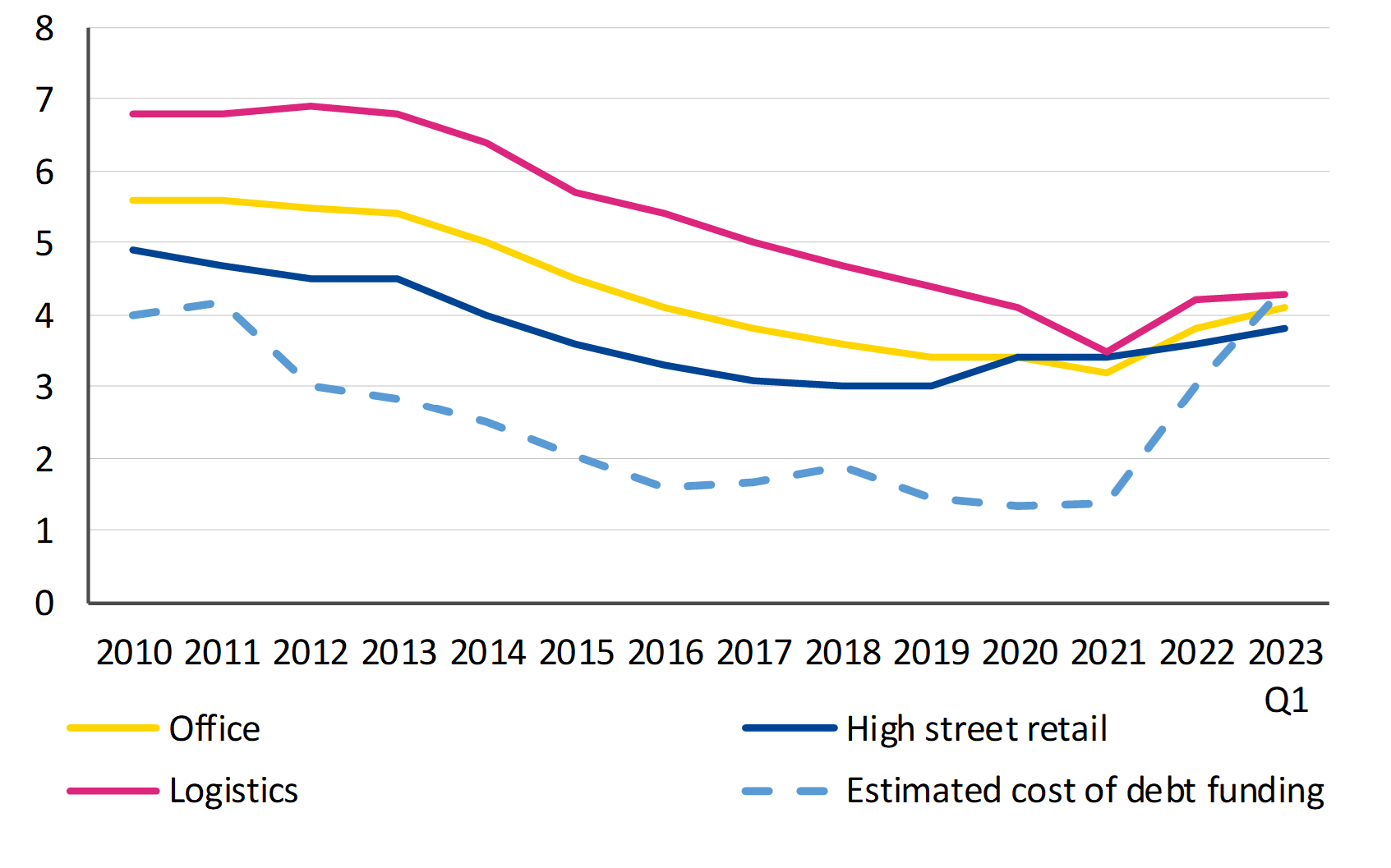 Figure 1: European commercial real estate property yields and estimated cost of debt funding