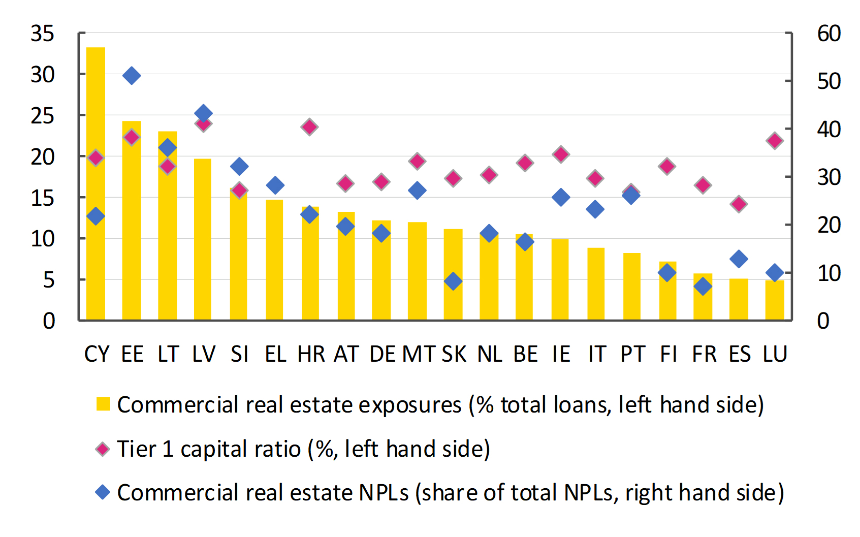 Figure 2: Commercial real estate loans as a share of total bank loans, Tier 1 capital ratios, and commercial real estate NPLs as a share of total NPLs