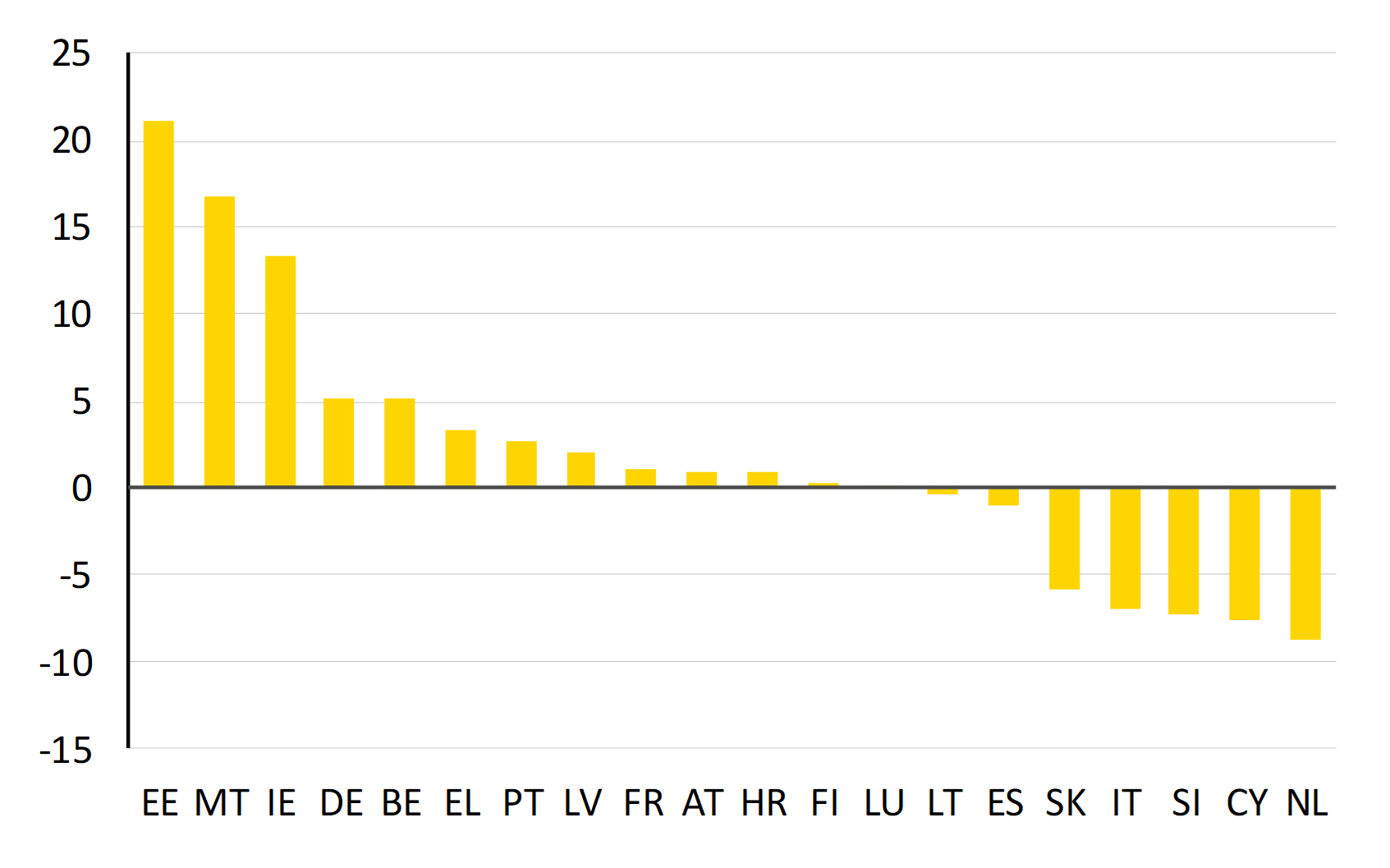 Figure 3: Change in commercial real estate NPLs as a share of total NPLs 2019–2022