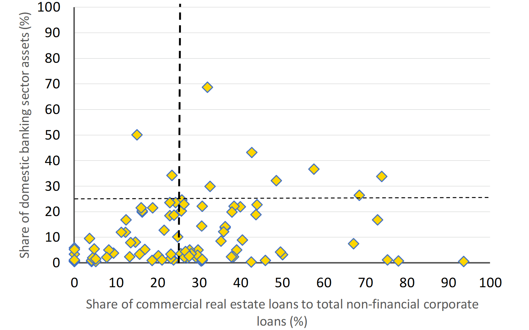 Figure 4: Concentration of commercial real estate exposures and relative size of large European banks