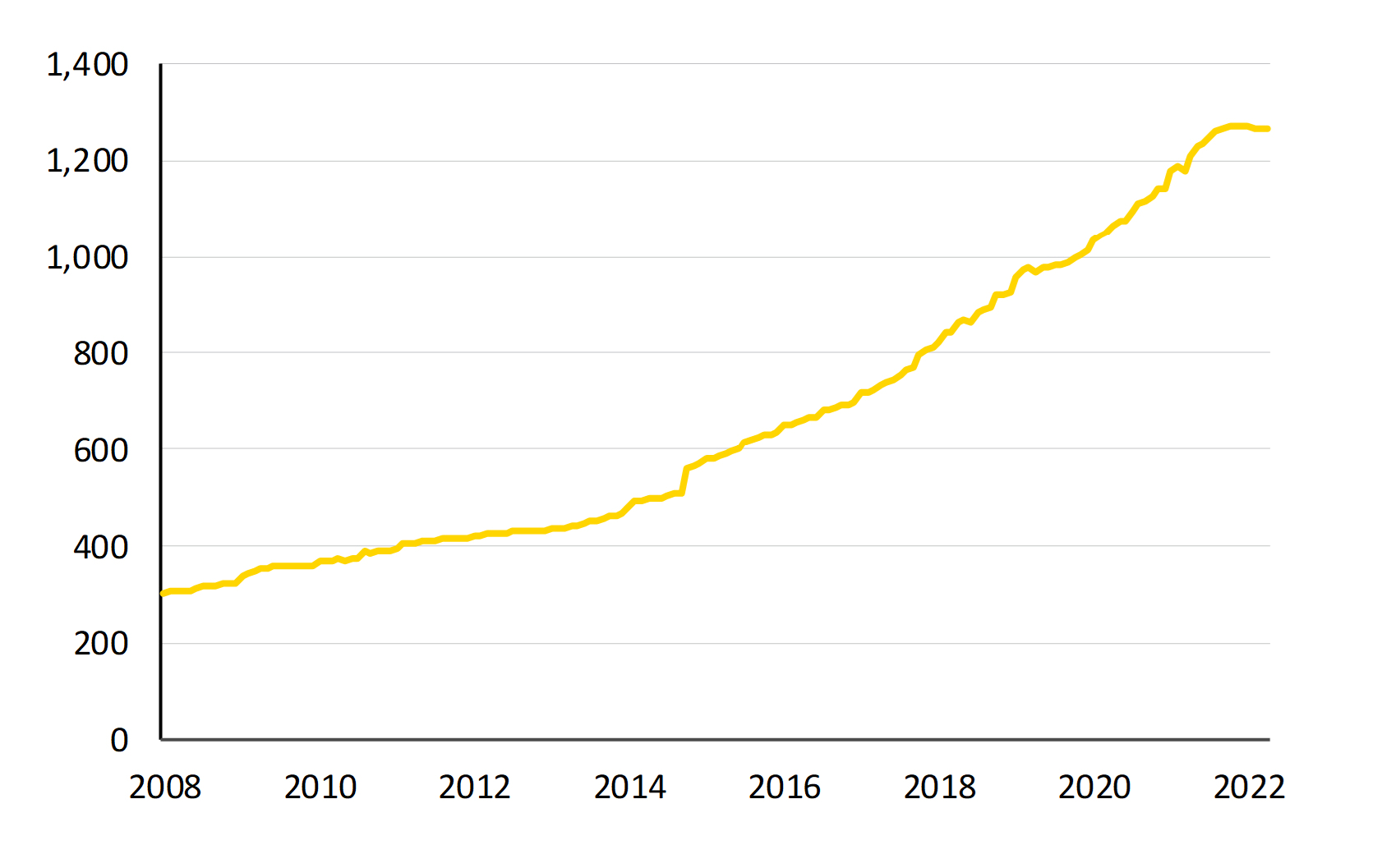 Figure 5: Total assets under management of euro area real estate investment funds