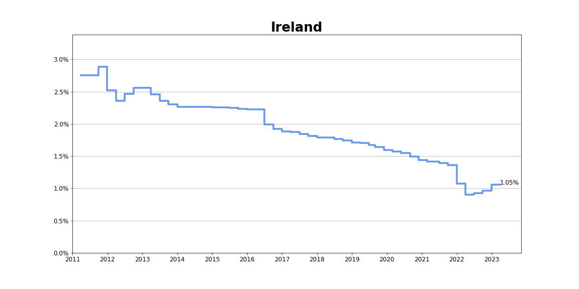 Lending Rates European Stability Mechanism