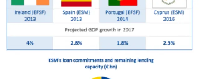 Five years of the ESM