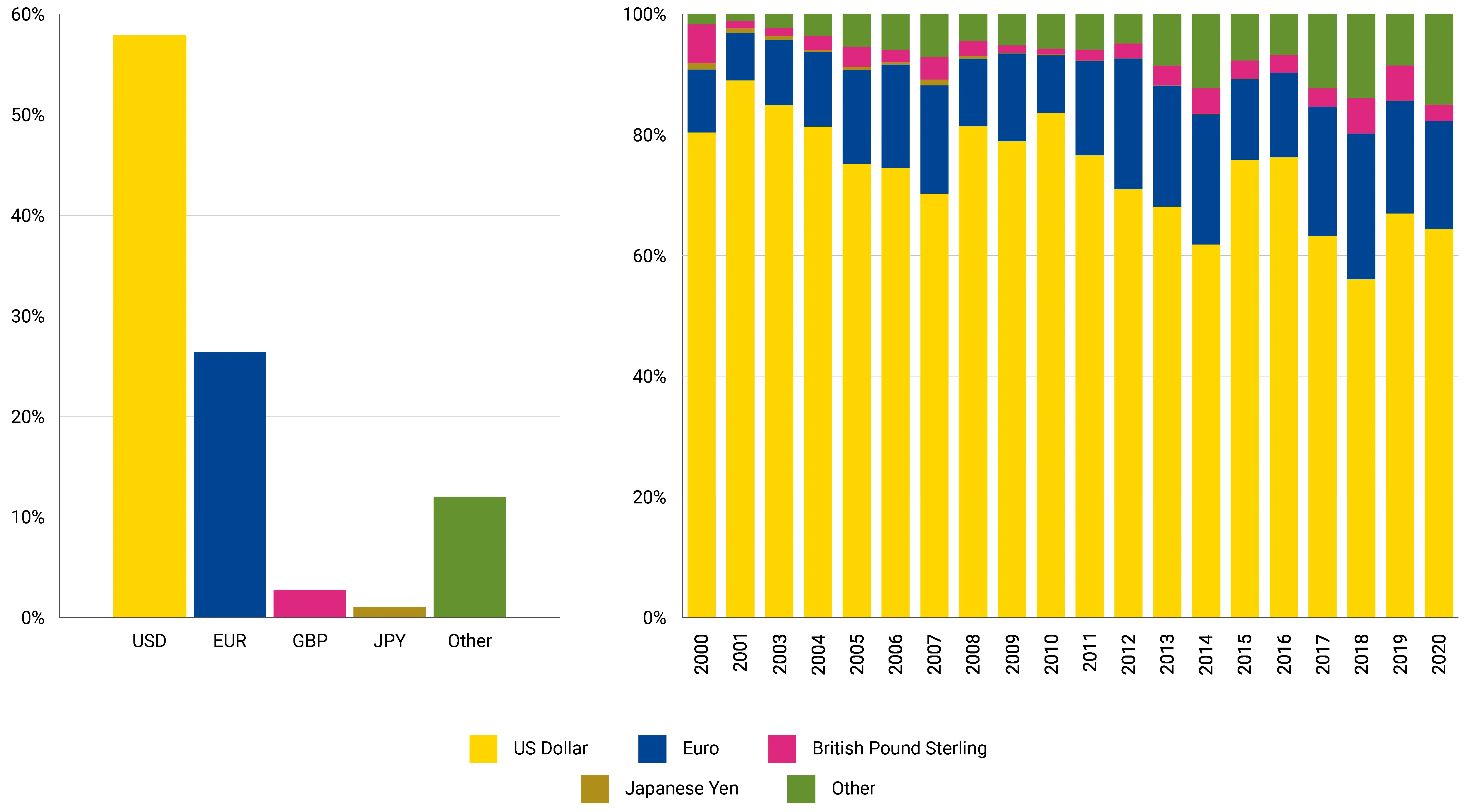 Volumes (left) and new issuance (right) of public sector and supranational euro-denominated bonds rated AA+ or higher is still small in comparison to dollar-denominated ones
