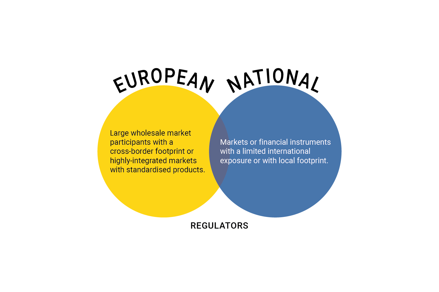 Figure 2: How future regulation could be apportioned between European and national regulators