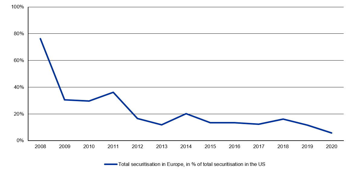 securisation
